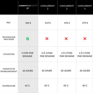 CURRENTBODY skin appareil radiofréquence